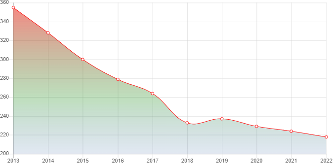 график численности населения Нижнеянска
