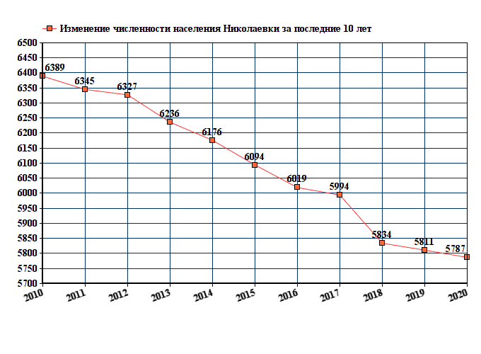 график численности населения Николаевки