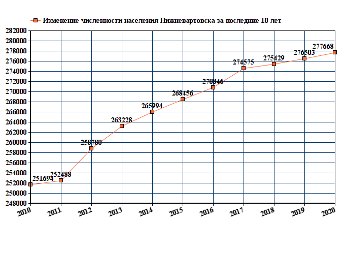 Численность населения тюмени