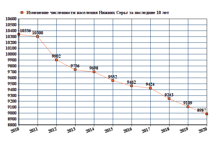 график численности населения Нижних Серьг