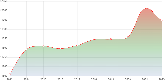 график численности населения Ногира