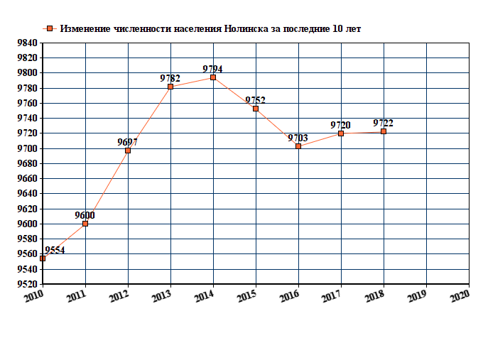 Киров численность. Население Нолинска Кировской области на 2020 год. Численность населения Архангельска 2019. Нолинск население численность. Киров население численность.