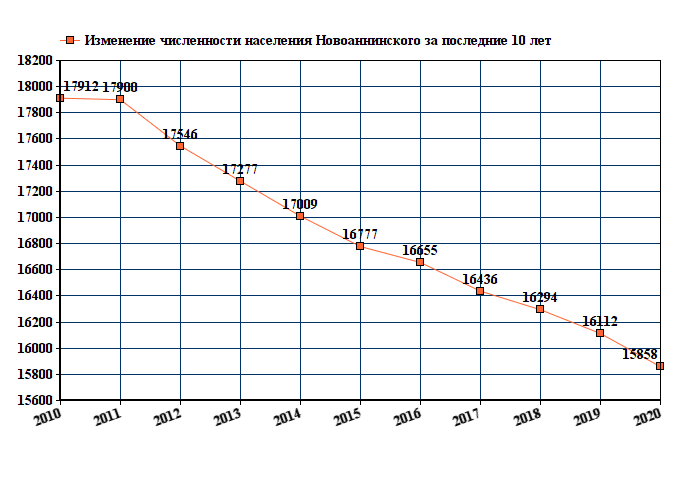 график численности населения Новоаннинского