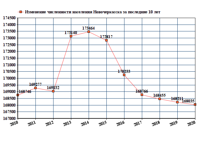 Ростов главный население численность