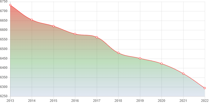 график численности населения Новогорного