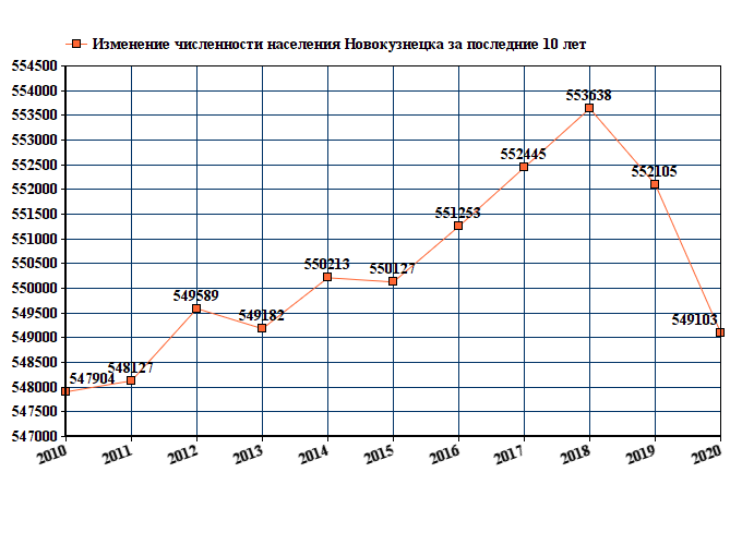 график численности населения Новокузнецка
