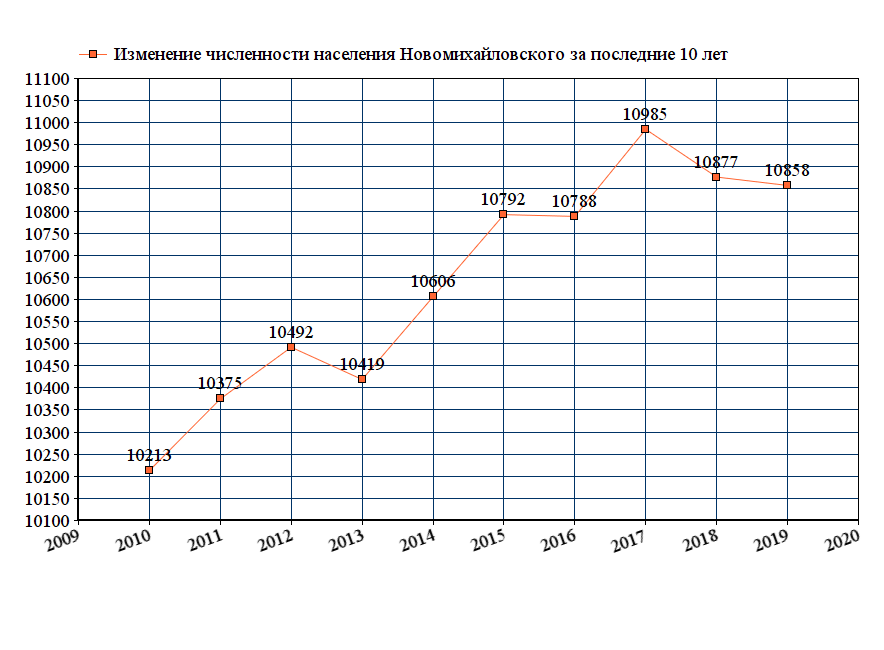 график численности населения Новомихайловского