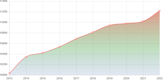 график численности населения Новомышастовской