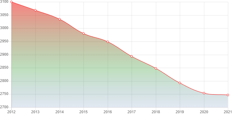 график численности населения Новоорловска