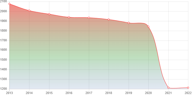 график численности населения Новорайчихинска