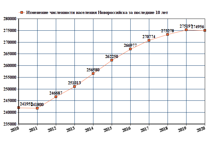 график численности населения Новороссийска