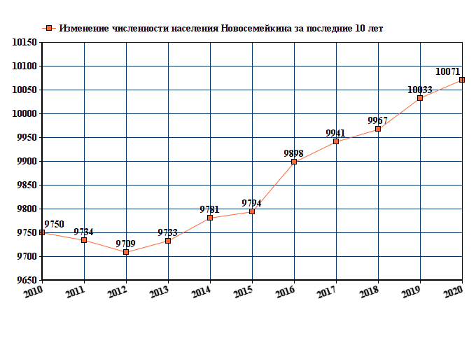 график численности населения Новосемейкина