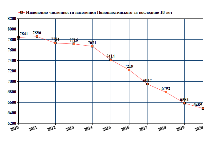 график численности населения Новошахтинского Приморского края