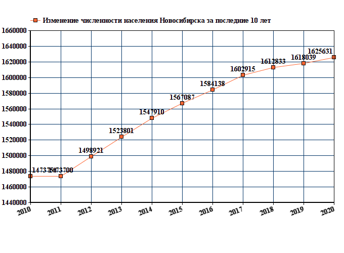 график численности населения Новосибирска