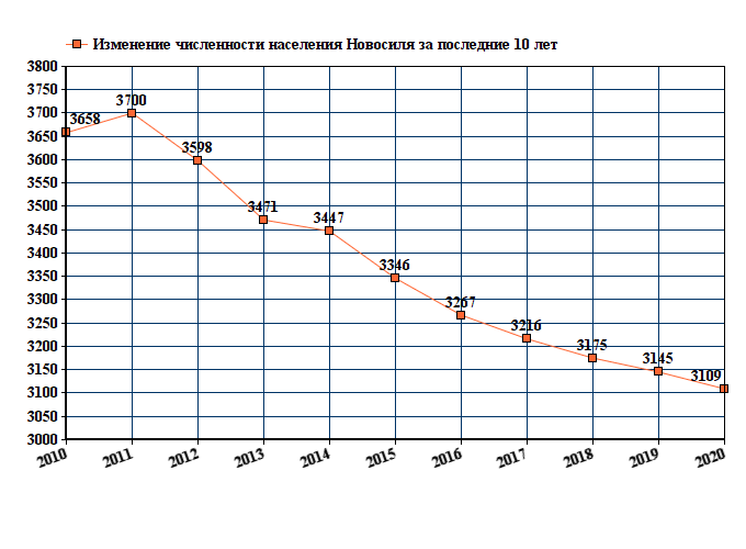 график численности населения Новосили
