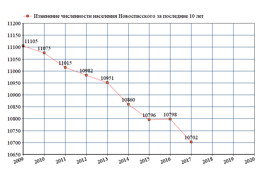 график численности населения Новоспасского