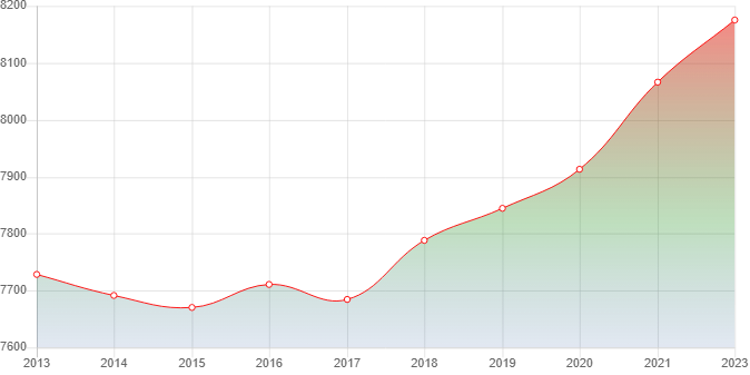 график численности населения Новотроицкой