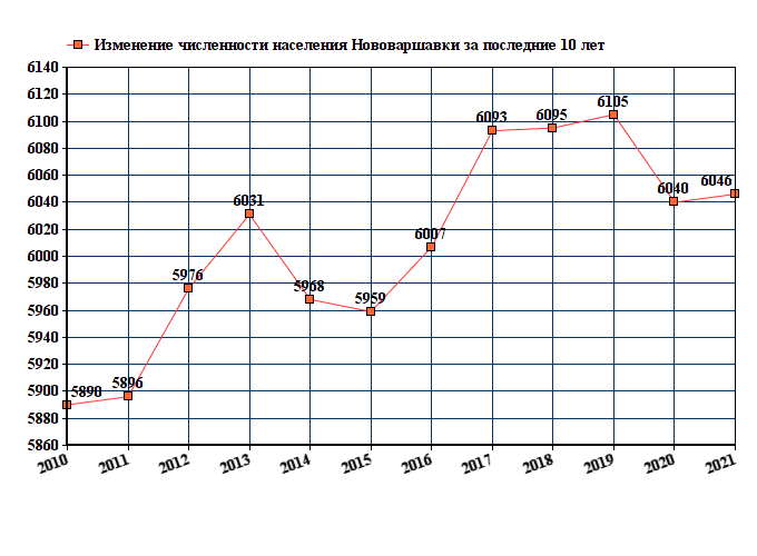 график численности населения Нововаршавки