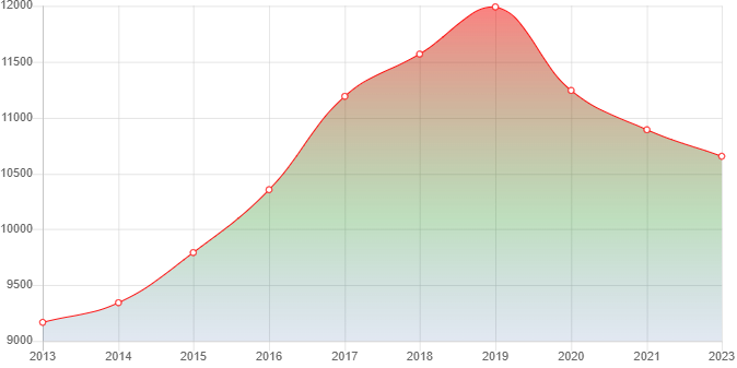 график численности населения Нововеличковской