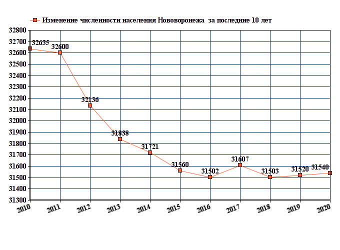 Города по численности населения 2023. График численности населения Воронежа. График численности населения Комсомольска на Амуре. Семикаракорск численность населения 2021. Численность населения Курска на 2020.