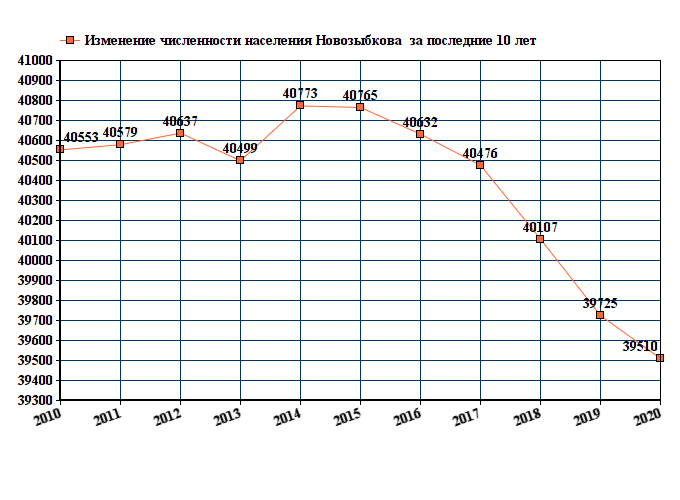 Новозыбков Брянская область население численность 2020. Численность город Курск населения 2021. Выборг численность населения 2022. Население Киева 2021 численность населения.
