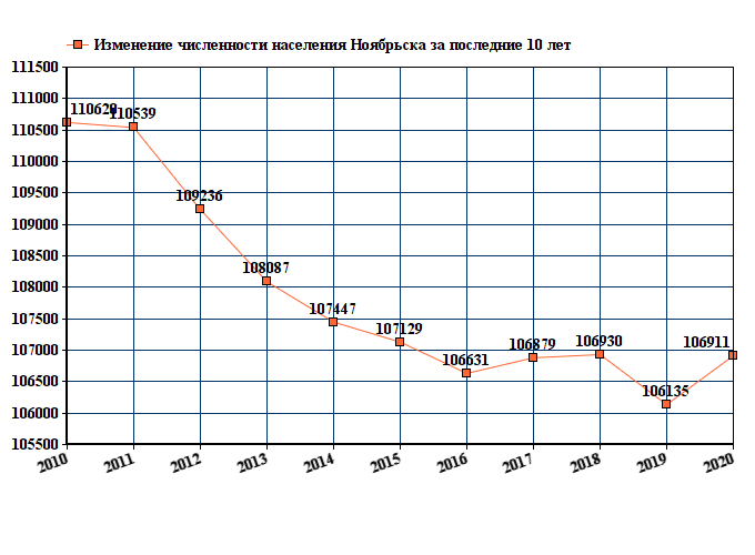 график численности населения Ноябрьска
