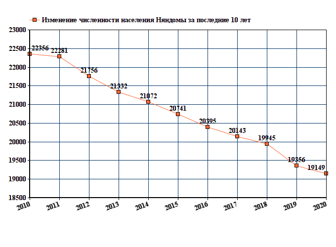 график численности населения Няндомы