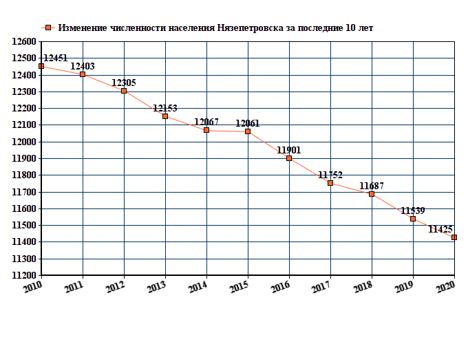 график численности населения Нязепетровска
