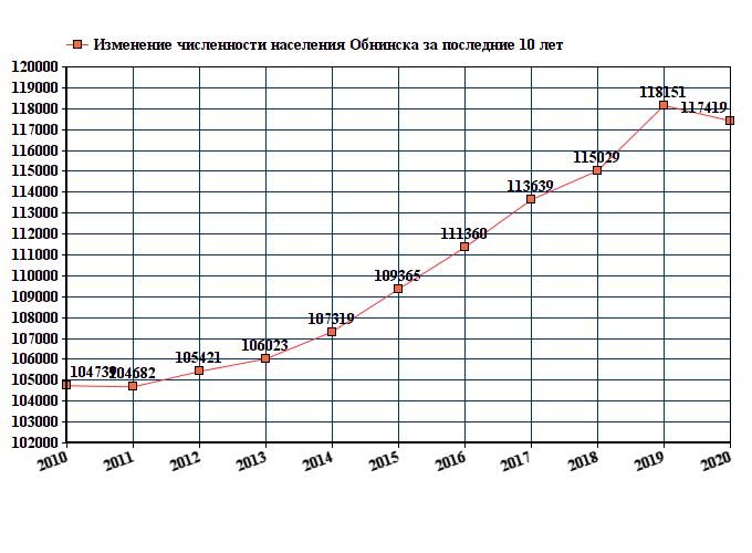 график численности населения Обнинска