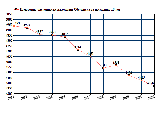 график численности населения Оболенска