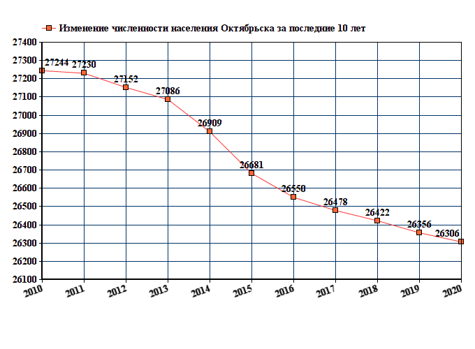 график численности населения Октябрьска Самарской области