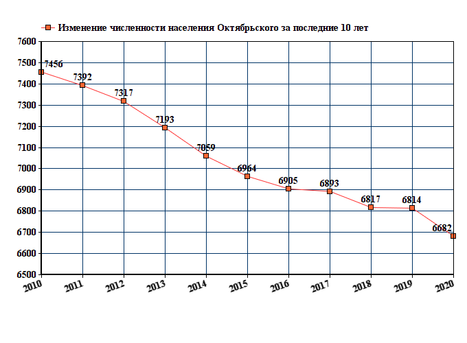график численности населения Октябрьского Белгородской области