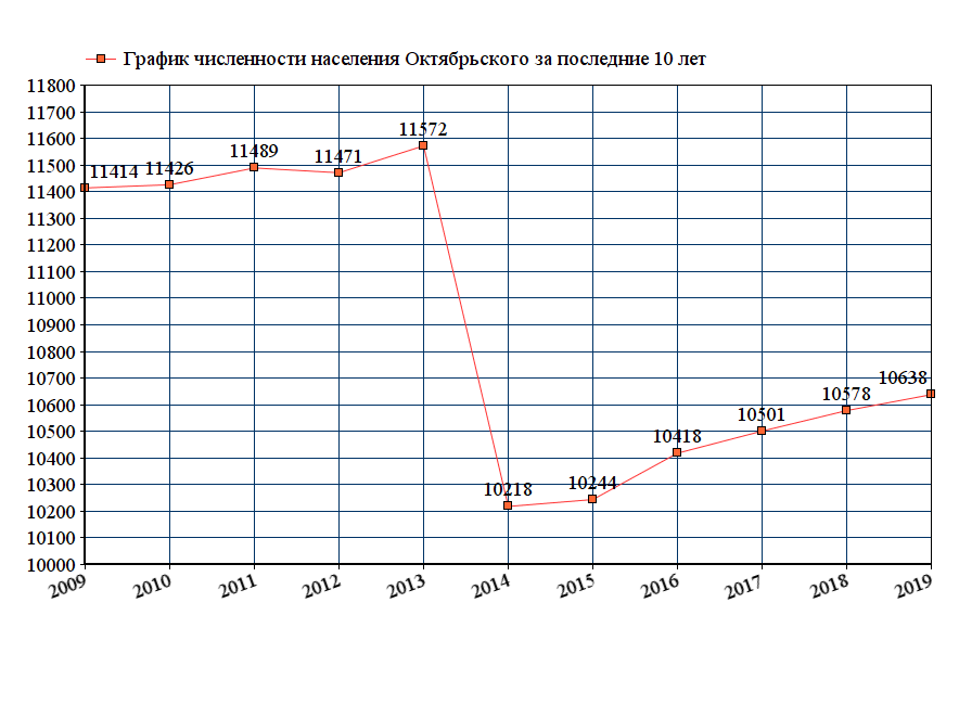 график численности населения Октябрьского Республики Крым