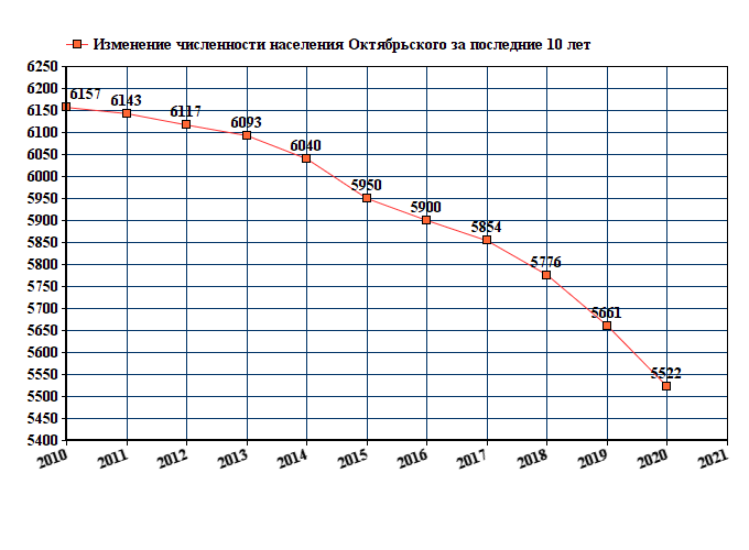 график численности населения Октябрьского Волгоградской области