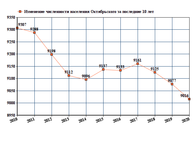 график численности населения Октябрьского Архангельской области