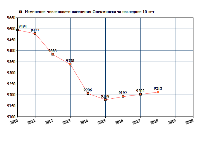 график численности населения Олекминска