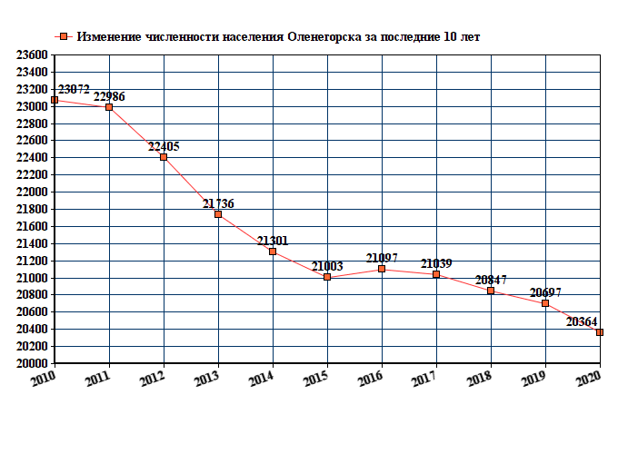 Уфа население численность 2023. Великий Новгород численность населения 2021. Петрозаводск население численность 2022. Выборг население численность. Численность населения Петрозаводска на 2021.