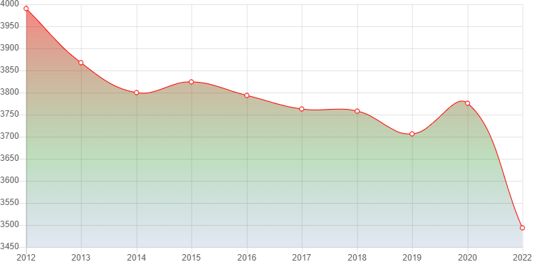 график численности населения Омсукчана