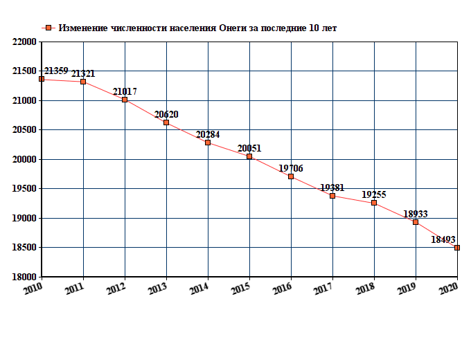 график численности населения Онеги