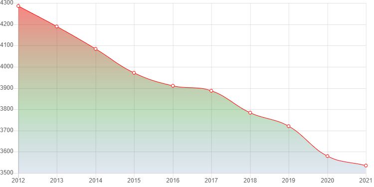 график численности населения Опарина