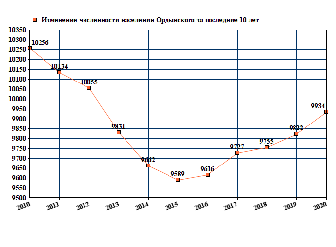 график численности населения Ордынского