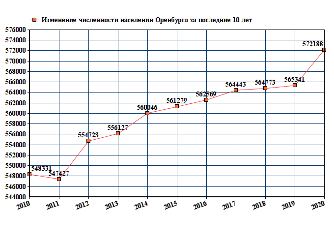 график численности населения Оренбурга