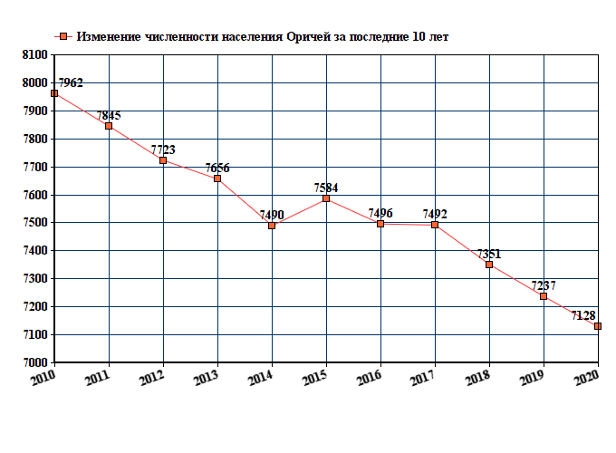 график численности населения Оричей