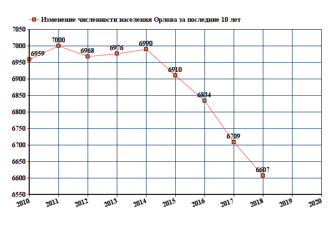 график численности населения Орлова