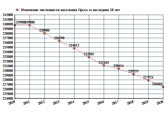 график численности населения Орска