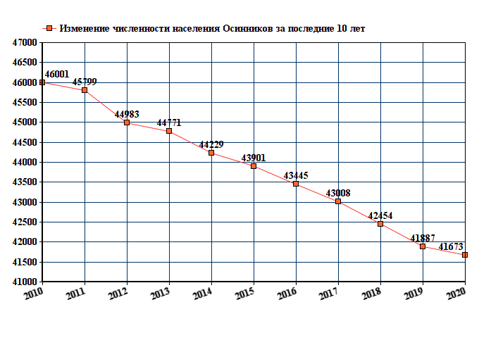 Графики численности