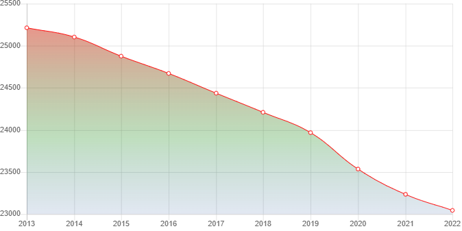 график численности населения Отрадной