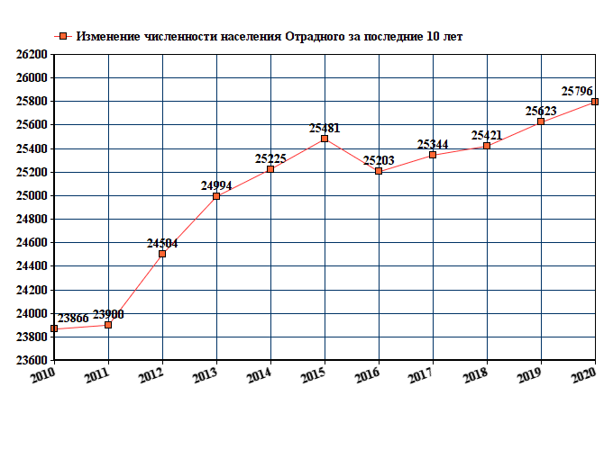 график численности населения Отрадного Ленинградской области