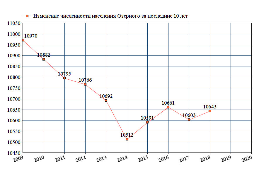 график численности населения Озерного Тверской области