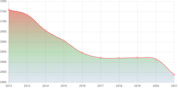 график численности населения Паланы